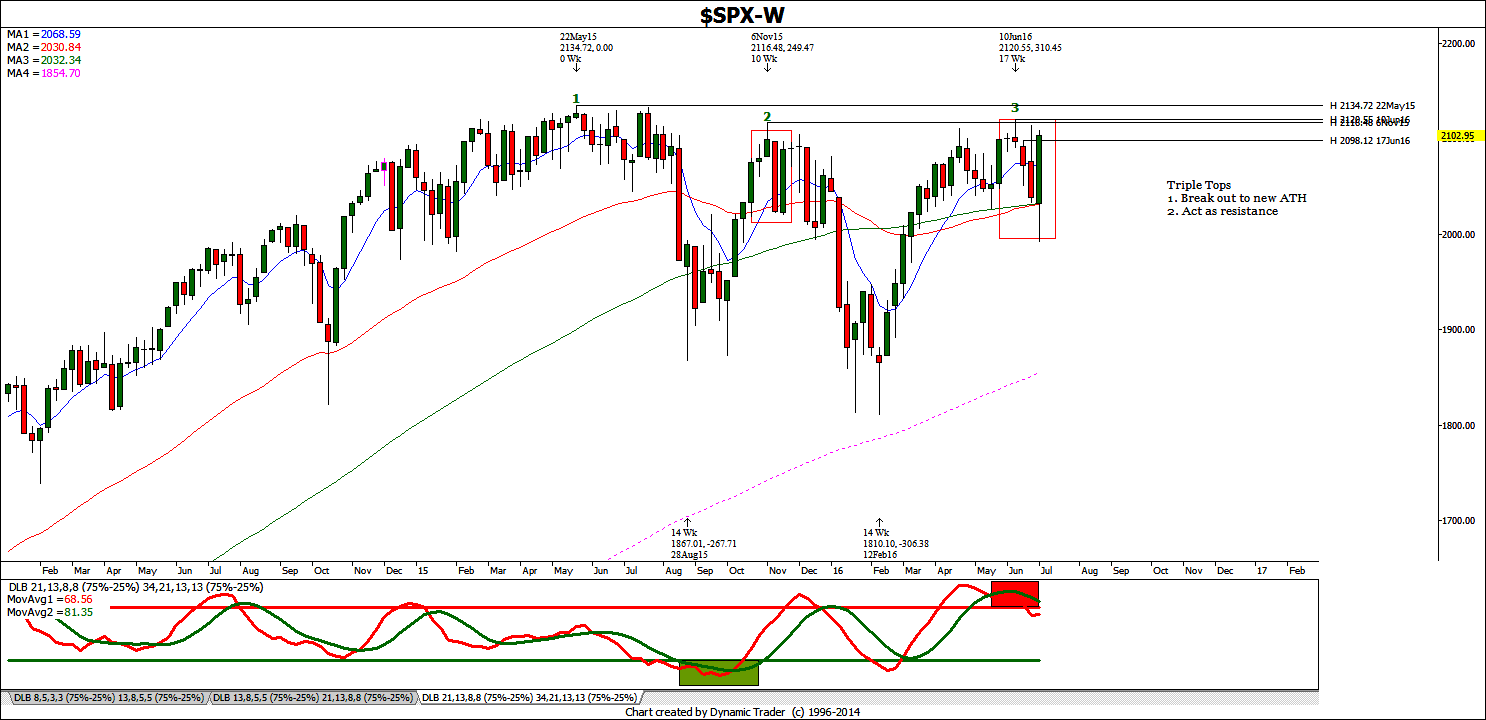 SPX Weekly 7 4 2016 IKE