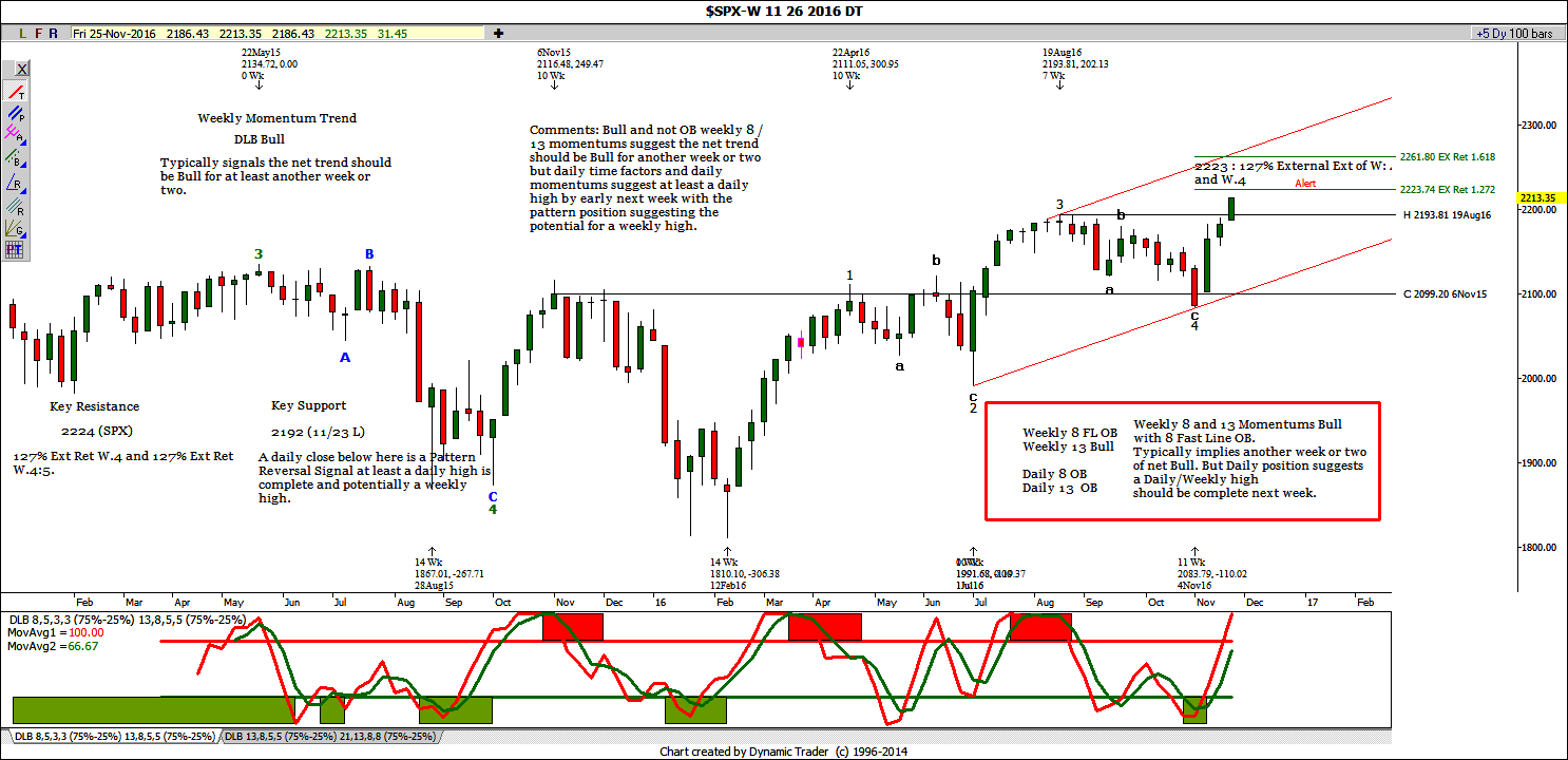 spx-weekly-11-27-2016-ike