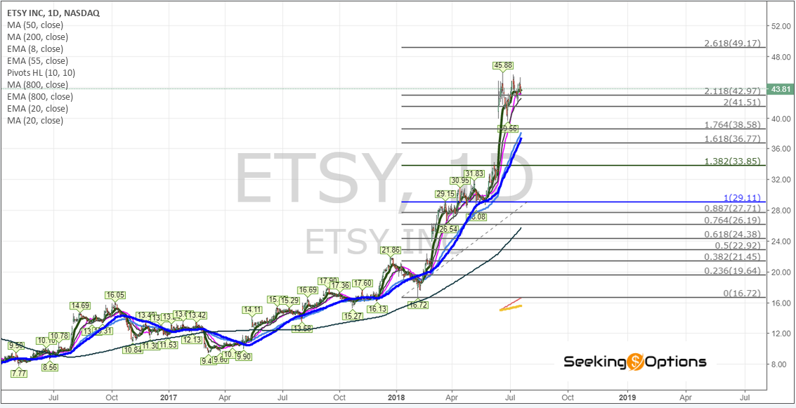 $ETSY Daily Chart - SeekingOptions