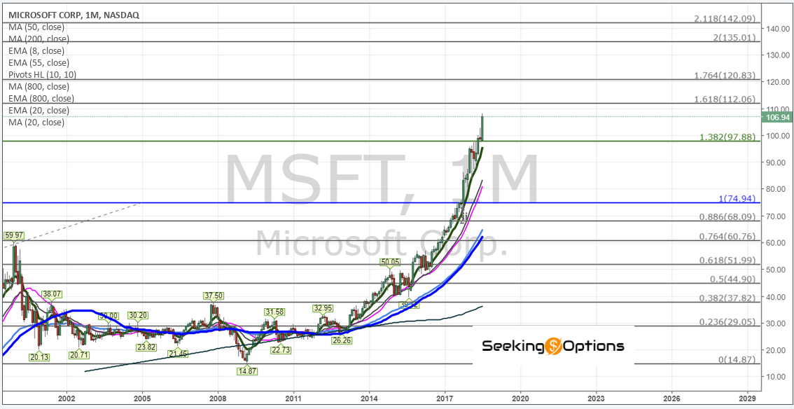 $MSFT Monthly Chart - SeekingOptions