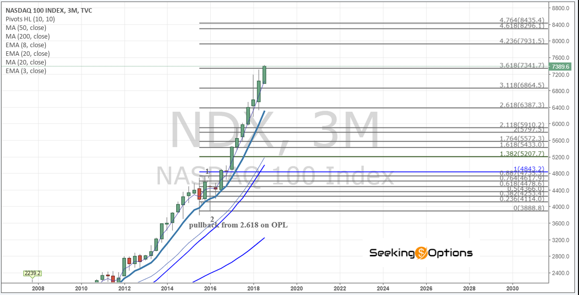 $NDX 3Month 2 Chart - SeekingOptions