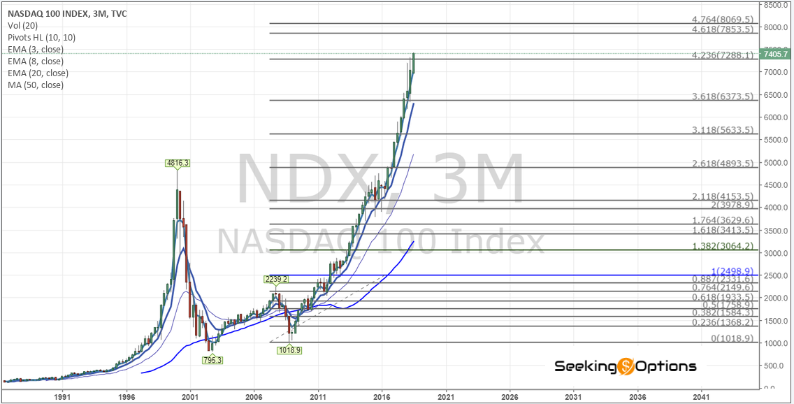 $NDX 3Month Chart - SeekingOptions