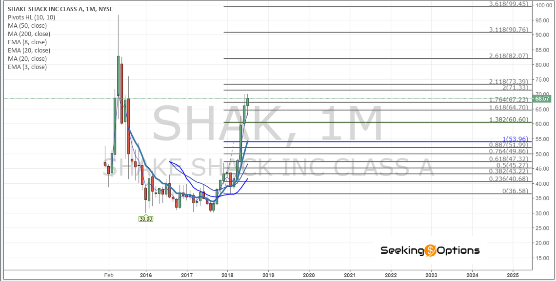 $SHAK Monthly Chart - SeekingOptions