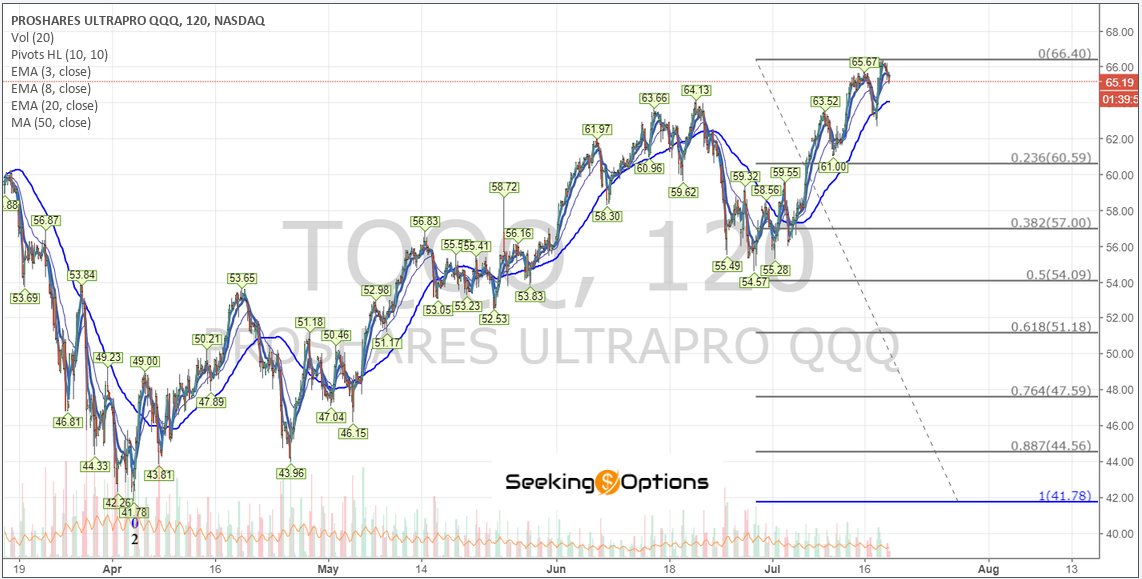 $TQQQ 120 Minutes Chart - SeekingOptions